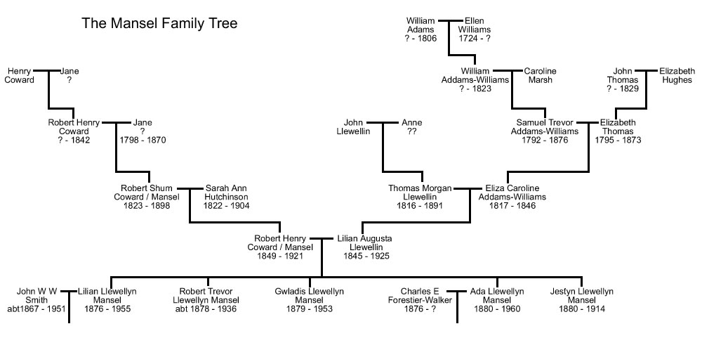 The Mansel Family Tree